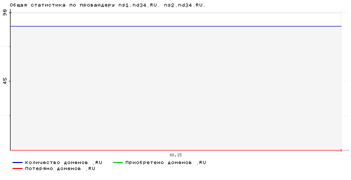 Статистика по провайдеру ns1.nd34.RU. ns2.nd34.RU.